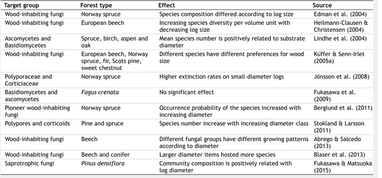 Tab. 3 - Observed effects of deadwood diameter over fungal community richness and composition across different forest types in