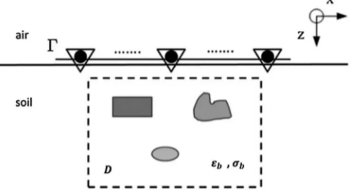Figure 1. The geometry of the 2-D problem and the adopted measurement conﬁguration in the paper