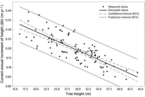 Figure 5 shows the scatterplot and the regression lines of the Age-Δh relationship for some sample trees, all with age of about 120 years