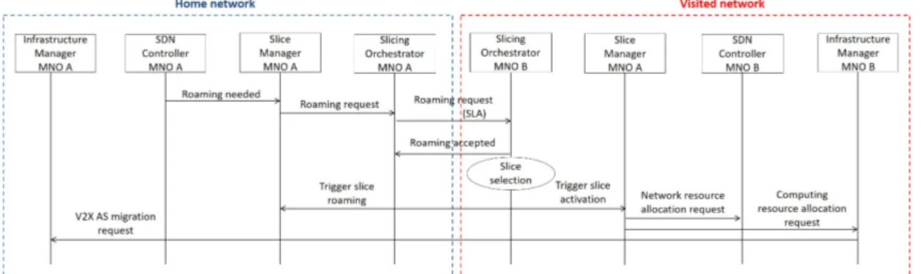 Figure 4. Main required interactions for the roaming procedure. 6. Proof-of-Concept Experimental Evaluation