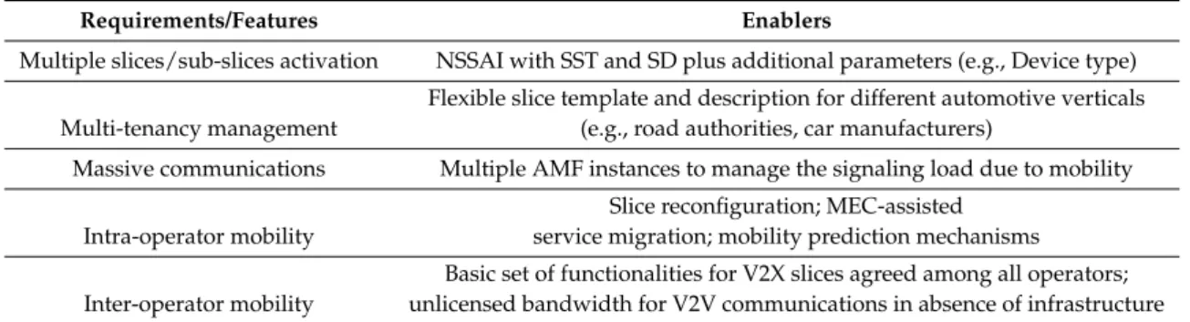 Table 1. Requirements and enablers for V2X network slicing.