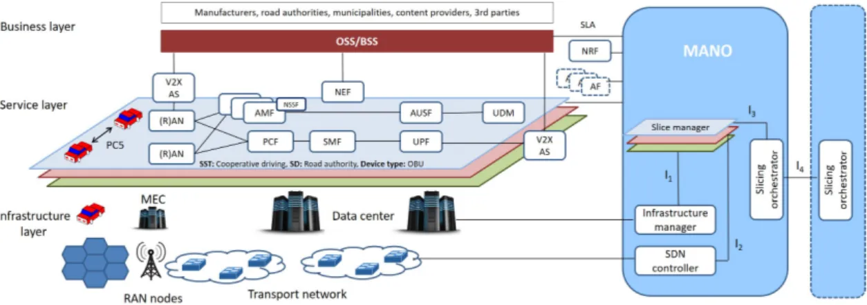Figure 2. Network slicing framework and slice instantiation for cooperative driving services.