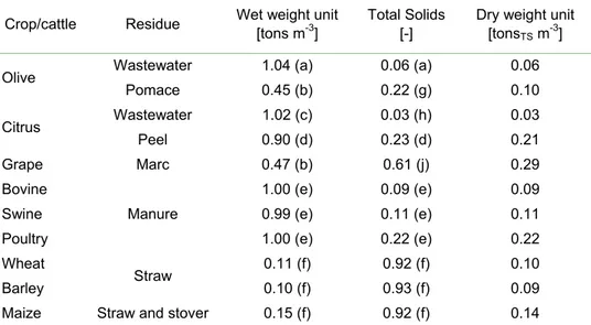 Table 1: Main properties of some agricultural, agro-industrial and livestock residues (from literature data)