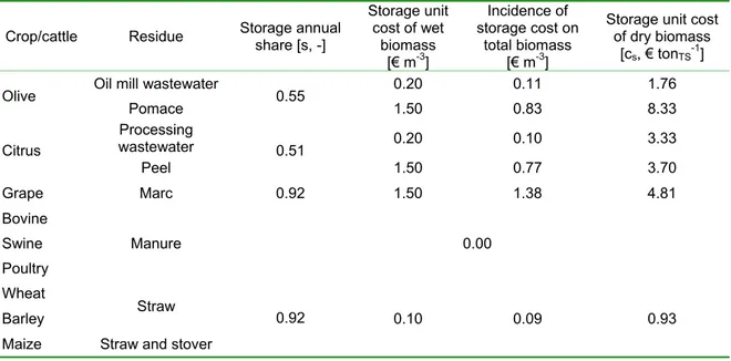 Table 2: Parameters related to storage unit costs of some agricultural, agro-industrial and livestock residues in  Calabria