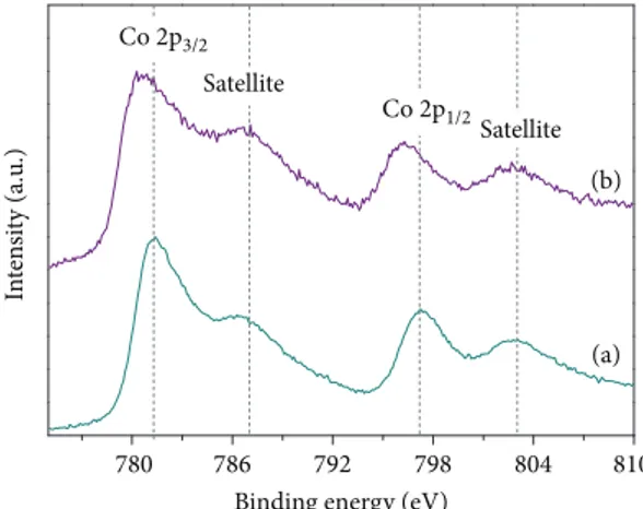 Figure 5: High-resolution photoelectron spectra of the Co 2p core