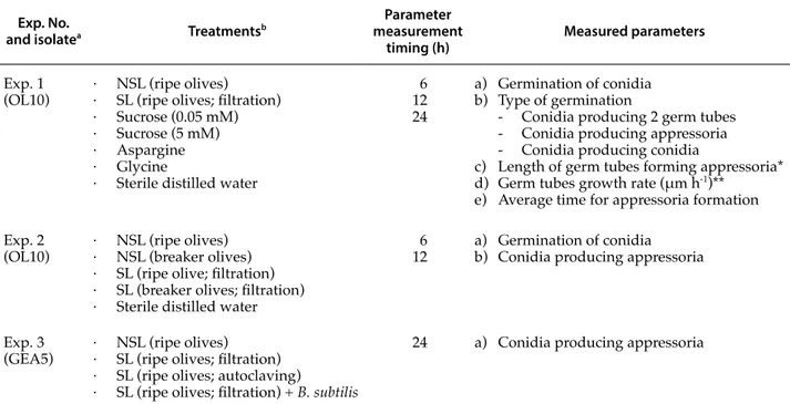 Table 1.  Summary of the trials conducted to evaluate the effects of non-sterile (NSL) and sterile (SL) olive leachates on 