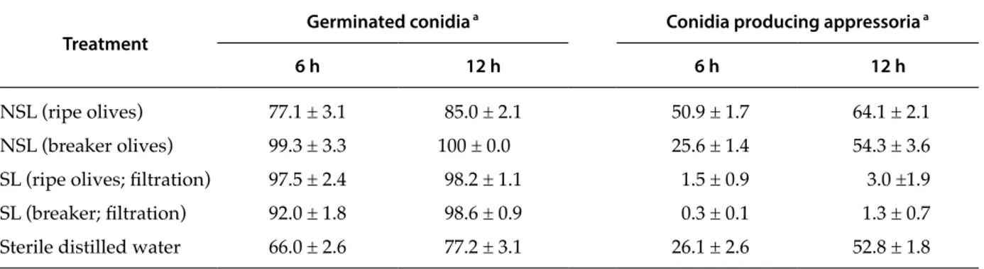 Table 5.  Results of Experiments 2a and b (Table 1). Mean percentage of germinated Colletotricum godetiae conidia and of 