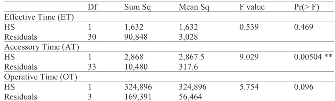 Table 2. One-Way Analysis of Variance (ANOVA) results of related to the working times 