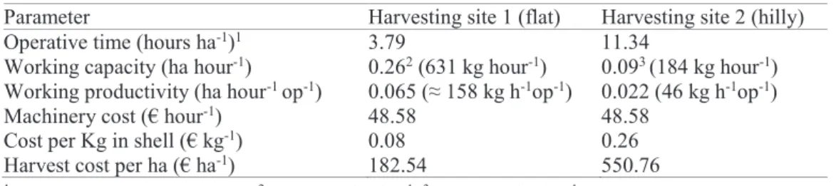 Table 3. Comparison between the two analysed hazelnut orchards 