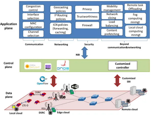 FIGURE 1. Reference Software-Defined Vehicular Networks architecture.