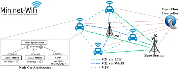 FIGURE 2. Overview of the devised OpenFlow programmability in the VANETs scenario and the node car architecture in Mininet-WiFi.