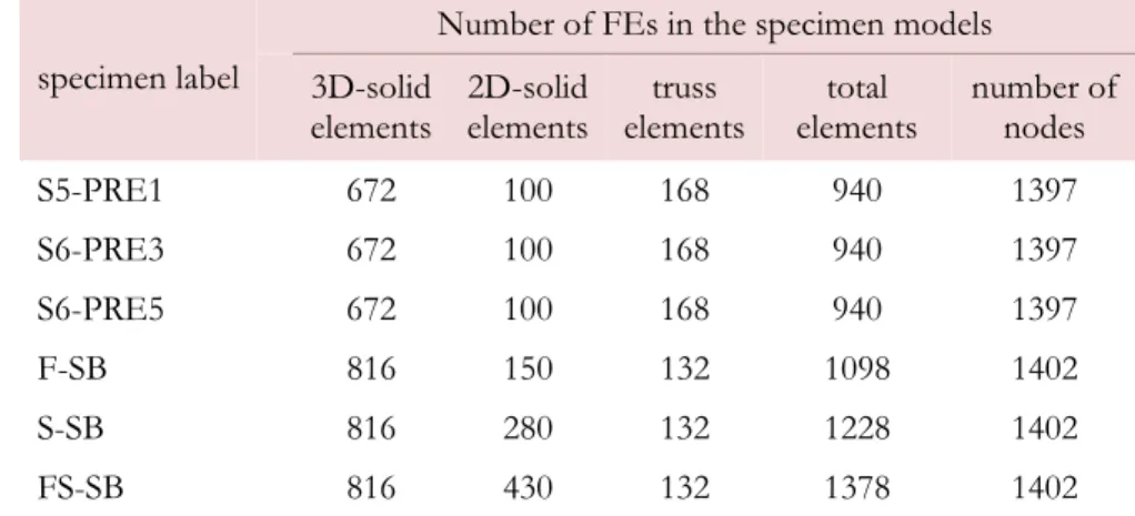 Table 5: Number of FEs for the analysed specimens. 