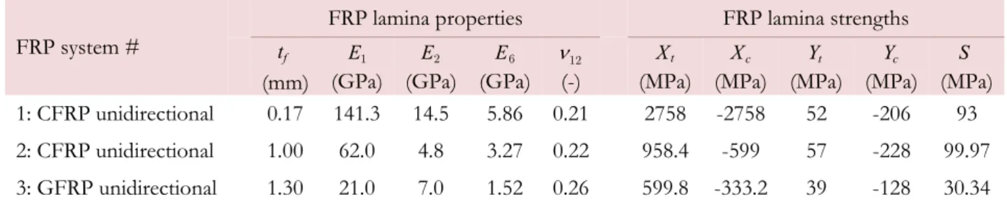 Table 3: Material properties of strengthening FRP systems of the analysed specimens 
