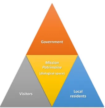 Figure 4. Mission Patrimoine as a dialogical space. 