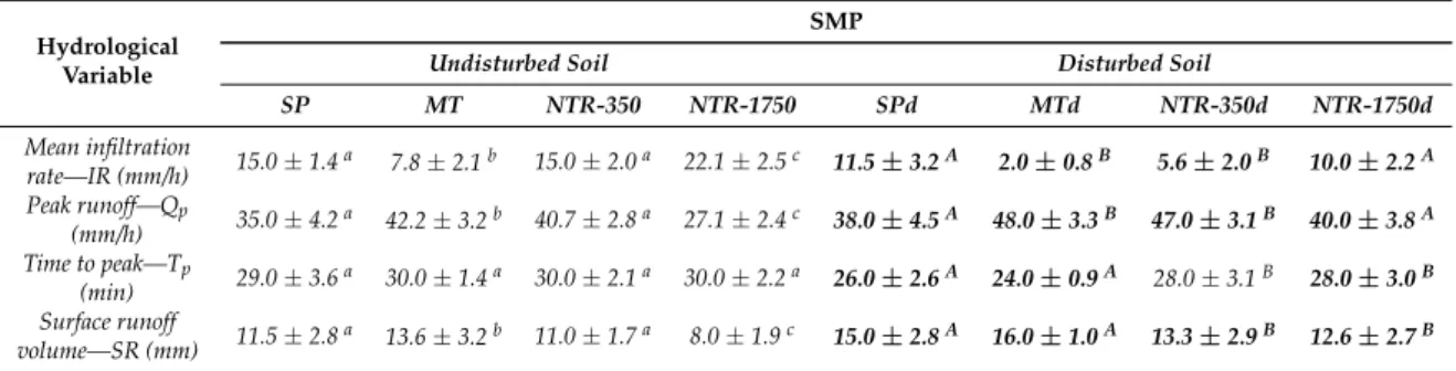 Table 1. Hydrological variables (mean ± standard deviation) measured in the experimental plots (Locri, Southern Italy) after simulated rainfalls.