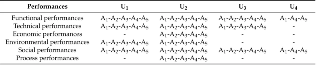 Table 1. Final assessment per typology of user in relation to each functional area. 