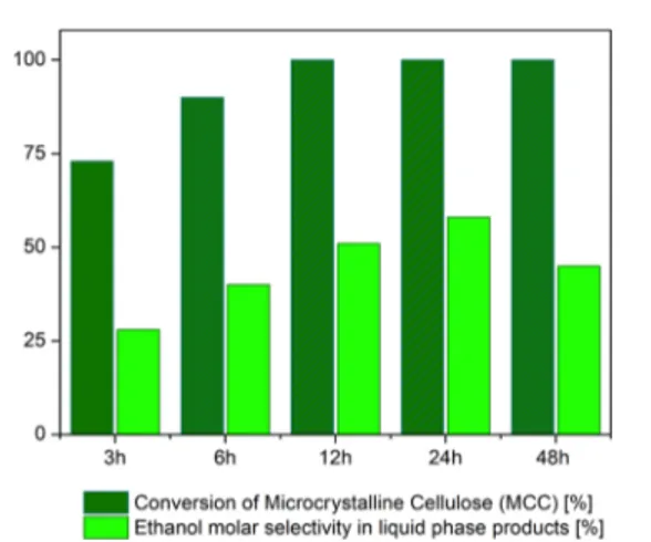 Figure 2. Time e ﬀect on the product distribution obtained in MCC conversion (%) and ethanol molar selectivity in liquid-phase products (%), when the reaction is carried out in the presence of N 2 at 240 °C