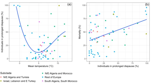 Figure 2 Variation of prolonged diapause rate in relation to winter temperature and relationships be- be-tween prolonged diapause and pupal mortality
