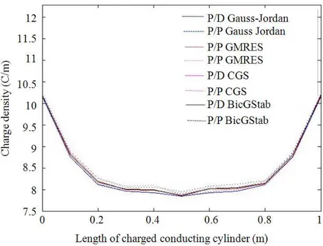 Fig. 4.  Distribution of electrostatic charge (C/m) with value equal to 400 of length/diameter ratio for each B/T couple and as to each  resolutive procedure of the linear system (no restarting for GMRES) 