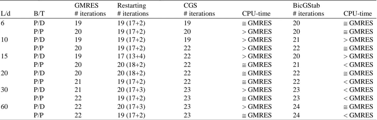 Table 2.  Comparison  between  GMRES  (without  and  with  restarting),  CGS  and  BicGStab  in  terms  of  dimension  of  the  matrix  guaranteeing the convergence, number of iterations (differentiated into internal and external) and CPU-time according to