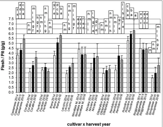 Fig 4.  Variation in flesh/pit ratio for three harvest years 2014, 2015 and 2016, for the twelve cultivars