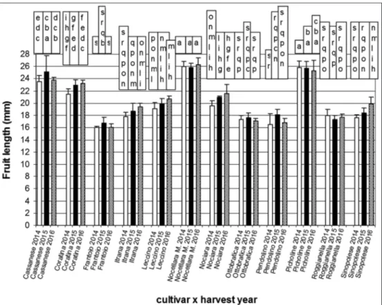 Fig  7.  Variation in fruit length for three harvest years 2014, 2015 and 2016, for the twelve cultivars