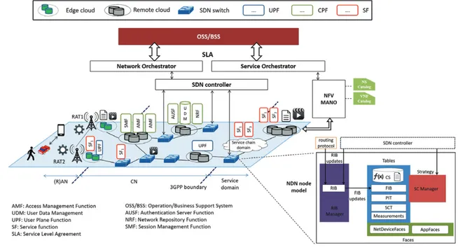 FIGURE 1 The proposed ICN-5G architecture and the overhauled NDN node model
