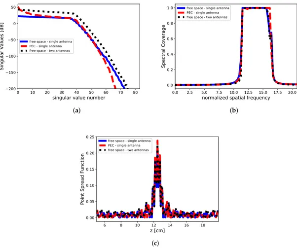 Figure 5. Singular value decomposition analysis. (a) Singular values, (b) spectral coverage and (c) point spread function in the case of single antenna free-space background (solid blue line), single antenna inhomogeneous PEC surface (red dashed line) and 