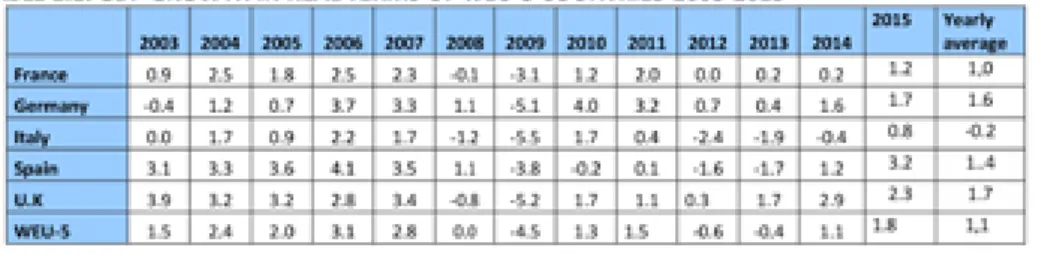 FIGURE 1.1. GDP GROWTH PATTERN OF WEU-5 2003-2015