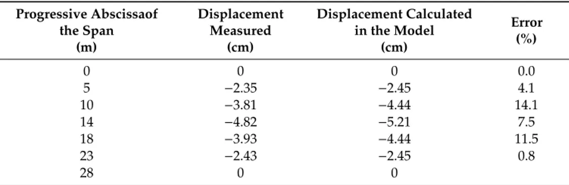 Table 3. Displacement measured on survey on model and error. Progressive Abscissaof the Span (m) DisplacementMeasured(cm) Displacement Calculatedin the Model(cm) Error(%) 0 0 0 0.0 5 −2.35 −2.45 4.1 10 −3.81 −4.44 14.1 14 −4.82 −5.21 7.5 18 −3.93 −4.44 11.