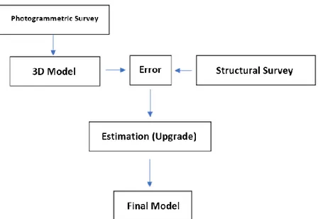 Figure 4. Flow chart integration of 3D model and structural survey. 
