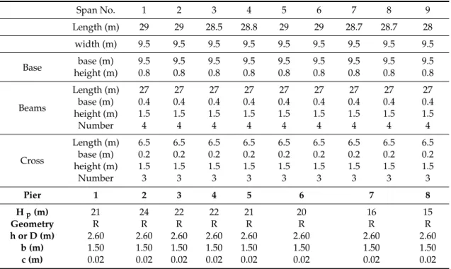 Table 2. Geometries database.