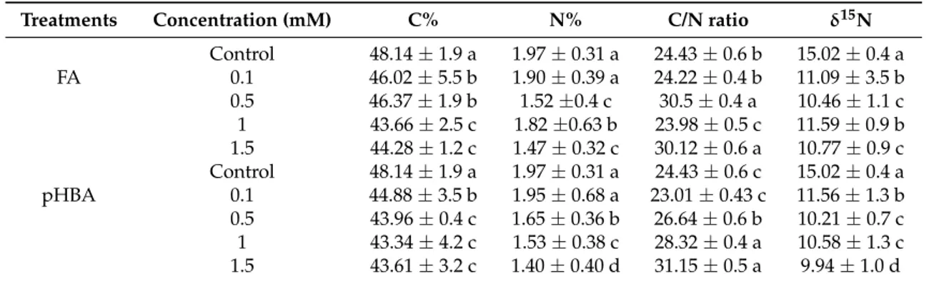 Table 1. Effect of different concentrations of ferulic acid (FA) and p-hydroxybenzoic acid (pHBA) on carbon and nitrogen concentrations and nitrogen isotope composition (δ 15 N) of Rumex acetosa.