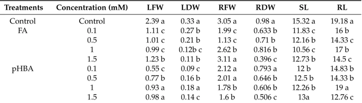 Table 2. Effect of ferulic acid (FA) and p-hydroxybenzoic acid (pHBA) at different concentrations (0, 0.1, 0.5, 1.0, and 1.5 mM) on agro-morphological traits of Rumex acetosa L.