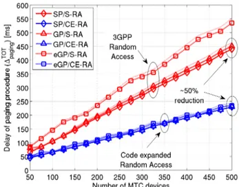 FIGURE 4. Number of paging messages by varying the MtMS group size.