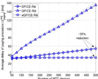 FIGURE 7. Average energy consumption of paging procedures with CE-RA.