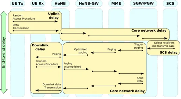 FIGURE 1. The different components of the end-to-end delay in MTC environments.