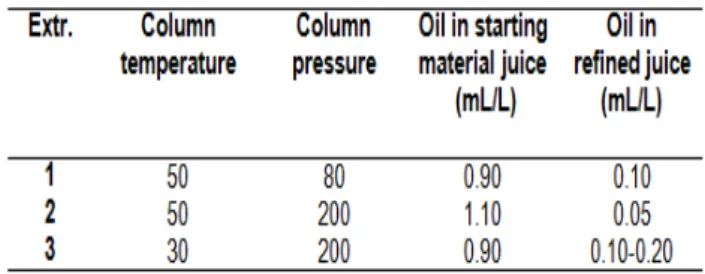 Table 1. Operating conditions and extraction indices