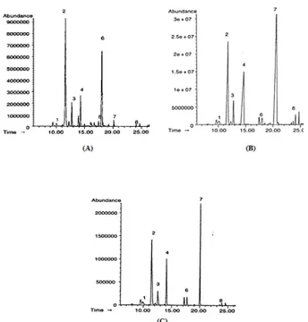 Figure 3 reports the gas-chromatograms of  extracts obtained by hydrodistillation (Figure 3-A)  and solvent extraction using supercritical carbon 