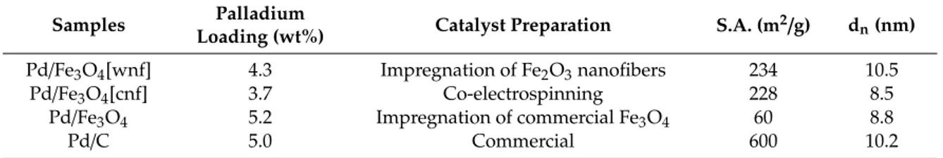 Table 1. Main characteristics of the supported palladium catalysts investigated (S.A.: surface area; d n :
