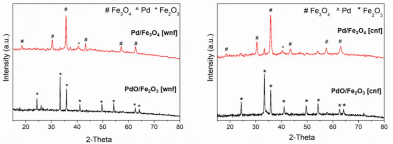 Figure 3. In both cases, the first peak belongs to the palladium specimen reduction, whereas the  higher-temperature peaks can be assigned to the Fe 3 O 4  support reduction, slightly shifted towards 