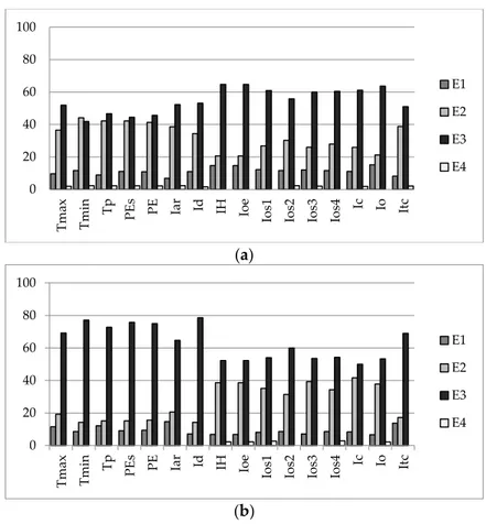 Figure 2. Distribution by strata (E1–E4) of the different characteristic taxa that are part of the  deciduous forests, depending on their correlation with the different bioclimatic variables involved