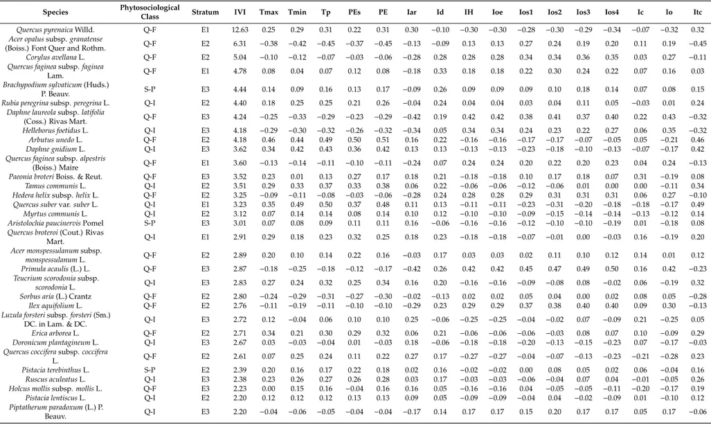 Table 5. Spearman’s correlation coefficients between bioclimatic indices and indices for the abundance of taxa.