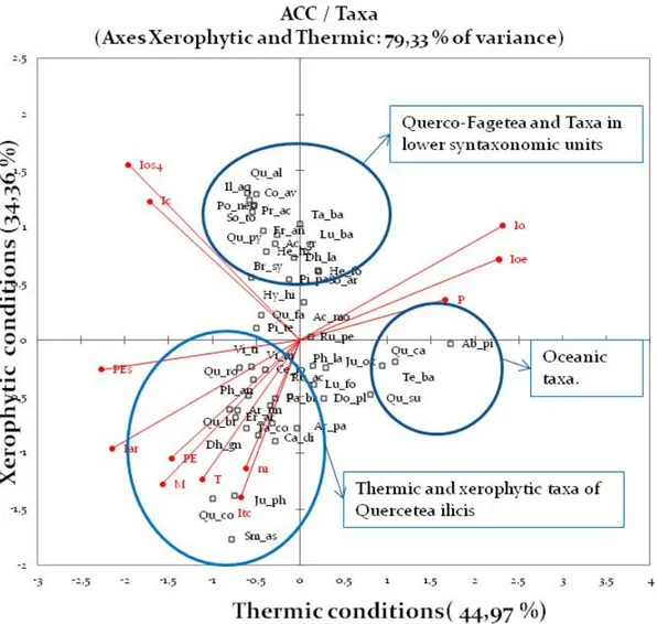 Figure 3. Canonical correlation analysis (CCA) between the bioclimatic variables and the taxa in the  relevés studied