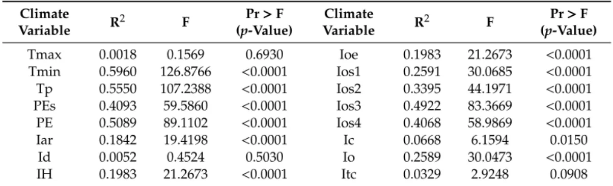 Table 6 shows an analysis of the correlation between the bioclimatic variables and the frequency of occurrence of typical species of dry environments with the introgression of taxa that are characteristic of the dry or warm environments typical of the Medi
