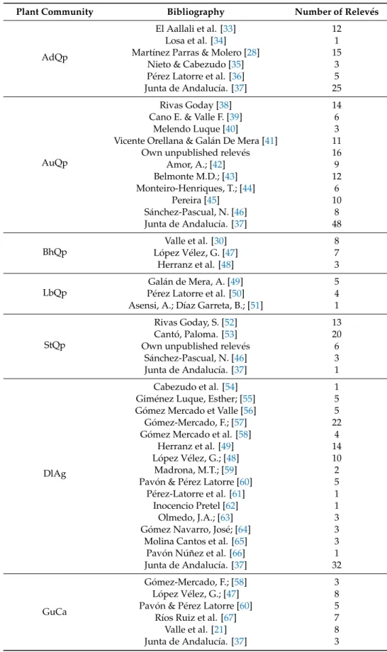 Table 1. Origin of the vegetation samples used in this work.