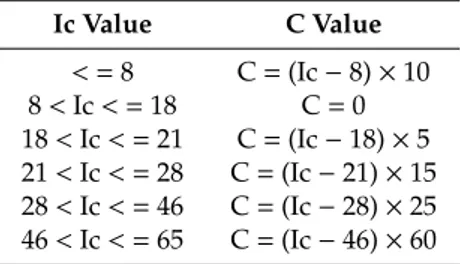 Table 3. Calculation of the compensation value of C, for the calculation of ITC, based on the Ic value.