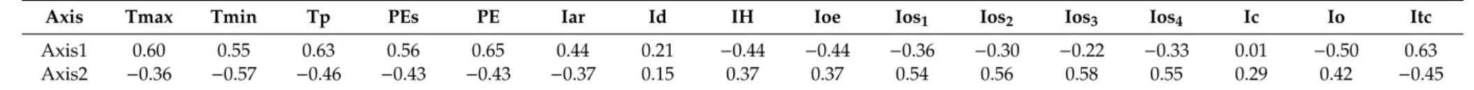 Table 4. Assignment of the variables with the highest factor coordinates to each of the first two axes.