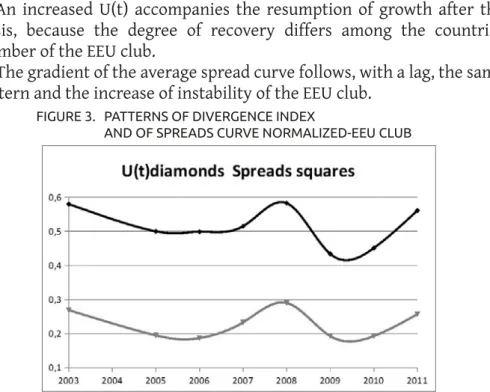 FIGURE 3.  PATTERNS OF DIVERGENCE INDEX 