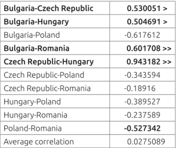 TABLE 3. CORRELATION OF U i (t) OF THE 